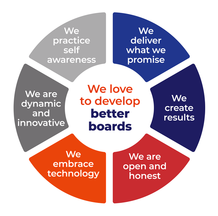 Better Boards Company Values